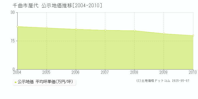 千曲市屋代の地価公示推移グラフ 