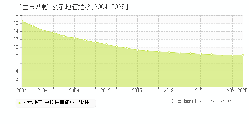 八幡(千曲市)の公示地価推移グラフ(坪単価)[2004-2025年]
