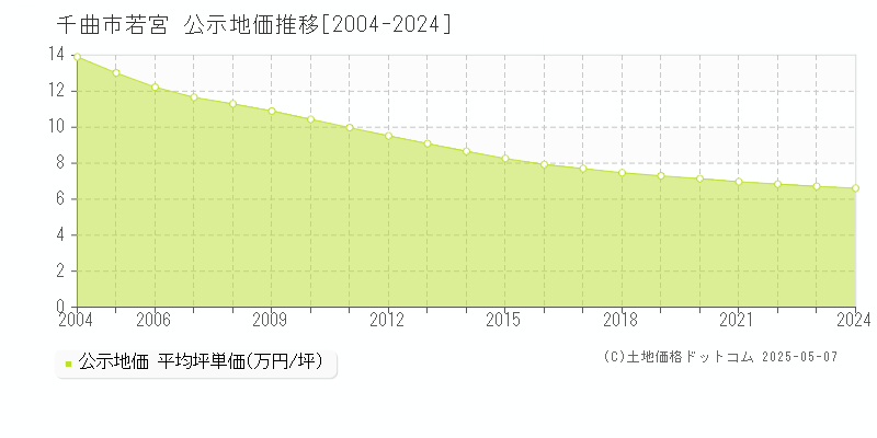 千曲市若宮の地価公示推移グラフ 