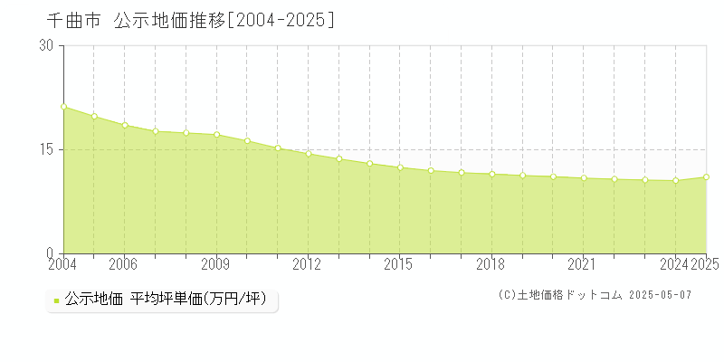 千曲市(長野県)の公示地価推移グラフ(坪単価)[2004-2025年]