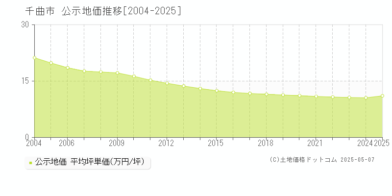 千曲市の地価公示推移グラフ 