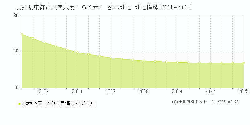 長野県東御市県字六反１６４番１ 公示地価 地価推移[2005-2025]