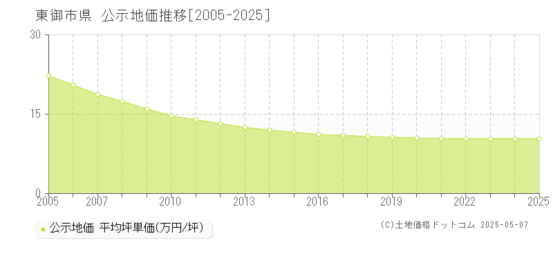 東御市県の地価公示推移グラフ 