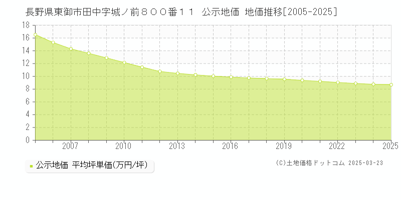 長野県東御市田中字城ノ前８００番１１ 公示地価 地価推移[2005-2025]