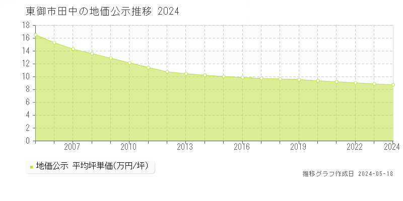 東御市田中の地価公示推移グラフ 