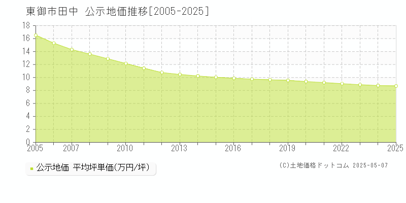 田中(東御市)の公示地価推移グラフ(坪単価)[2005-2025年]