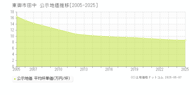 東御市田中の地価公示推移グラフ 