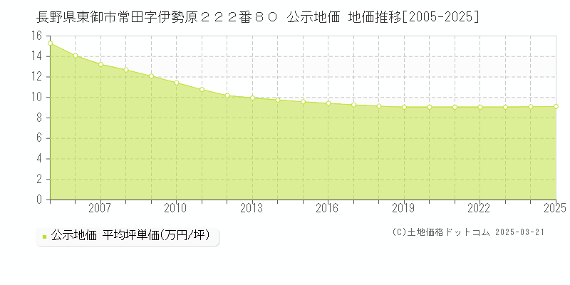 長野県東御市常田字伊勢原２２２番８０ 公示地価 地価推移[2005-2025]