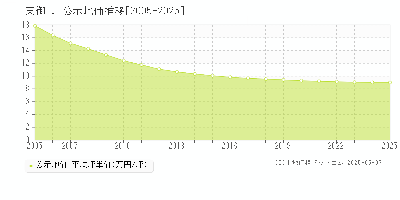 東御市(長野県)の公示地価推移グラフ(坪単価)[2005-2025年]