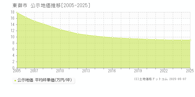 東御市全域の地価公示推移グラフ 