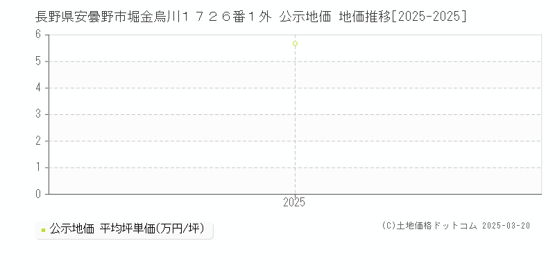 長野県安曇野市堀金烏川１７２６番１外 公示地価 地価推移[2025-2025]