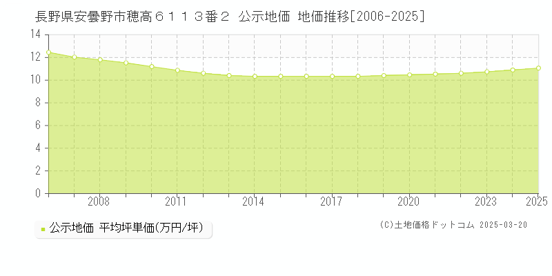 長野県安曇野市穂高６１１３番２ 公示地価 地価推移[2006-2025]