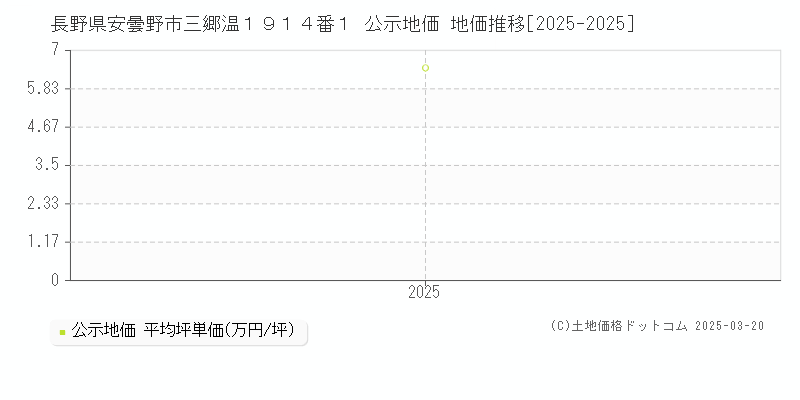 長野県安曇野市三郷温１９１４番１ 公示地価 地価推移[2025-2025]
