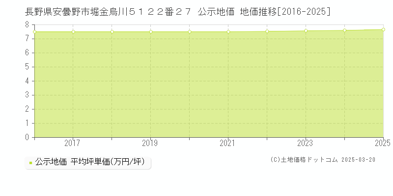 長野県安曇野市堀金烏川５１２２番２７ 公示地価 地価推移[2016-2025]