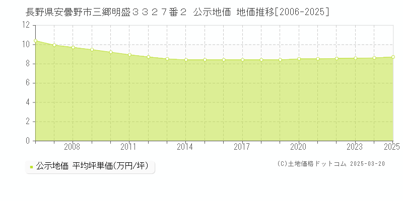 長野県安曇野市三郷明盛３３２７番２ 公示地価 地価推移[2006-2025]