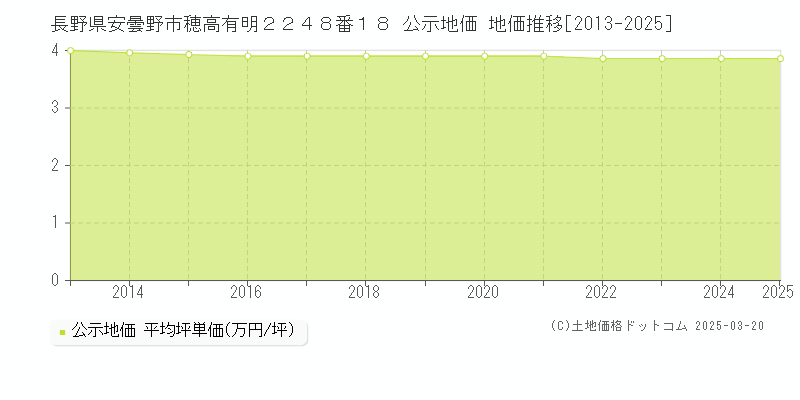 長野県安曇野市穂高有明２２４８番１８ 公示地価 地価推移[2013-2025]