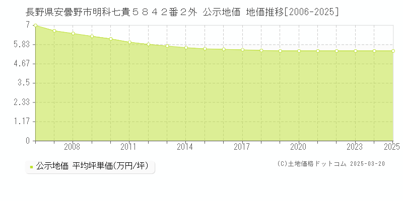 長野県安曇野市明科七貴５８４２番２外 公示地価 地価推移[2006-2025]