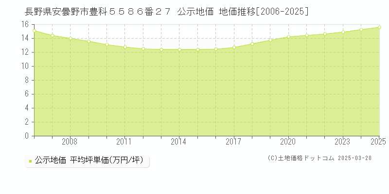 長野県安曇野市豊科５５８６番２７ 公示地価 地価推移[2006-2025]