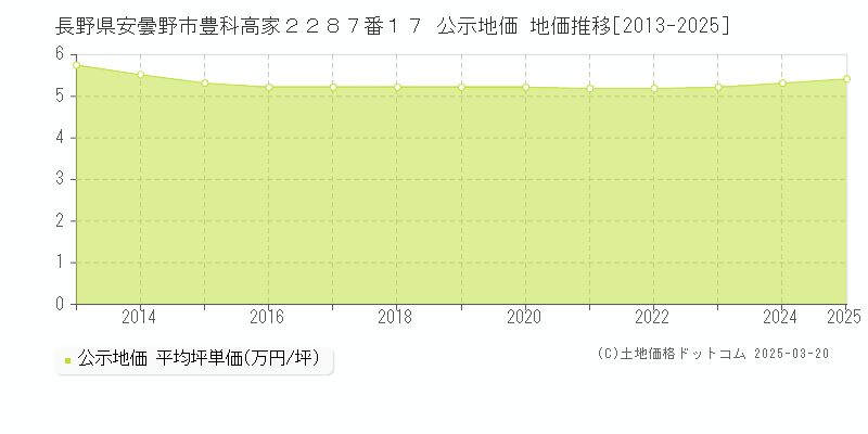 長野県安曇野市豊科高家２２８７番１７ 公示地価 地価推移[2013-2025]