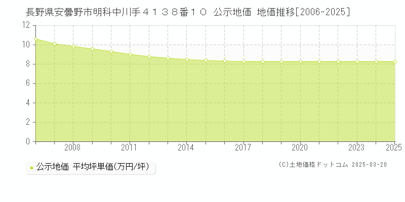 長野県安曇野市明科中川手４１３８番１０ 公示地価 地価推移[2006-2025]
