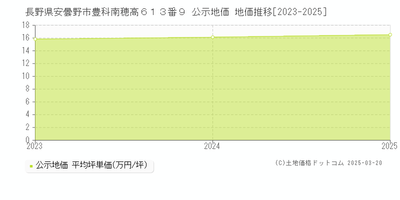 長野県安曇野市豊科南穂高６１３番９ 公示地価 地価推移[2023-2025]
