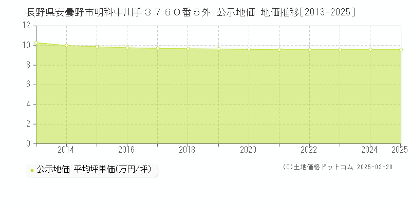 長野県安曇野市明科中川手３７６０番５外 公示地価 地価推移[2013-2025]