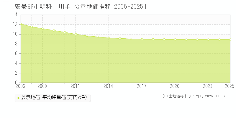 明科中川手(安曇野市)の公示地価推移グラフ(坪単価)[2006-2025年]