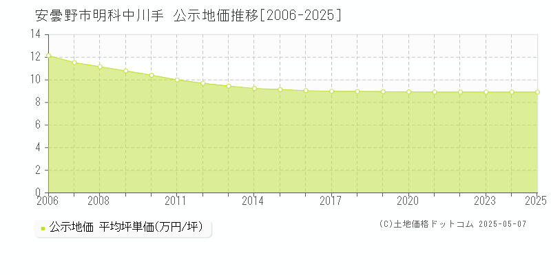 安曇野市明科中川手の地価公示推移グラフ 