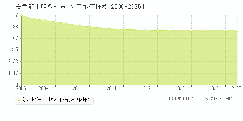 明科七貴(安曇野市)の公示地価推移グラフ(坪単価)[2006-2025年]