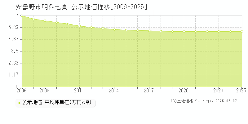 安曇野市明科七貴の地価公示推移グラフ 