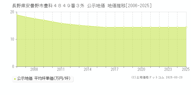 長野県安曇野市豊科４８４９番３外 公示地価 地価推移[2006-2025]