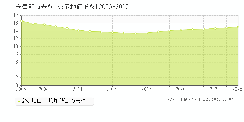 豊科(安曇野市)の公示地価推移グラフ(坪単価)[2006-2025年]