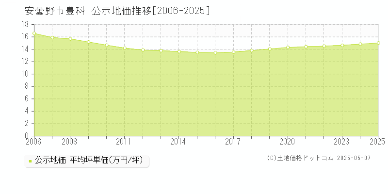 安曇野市豊科の地価公示推移グラフ 