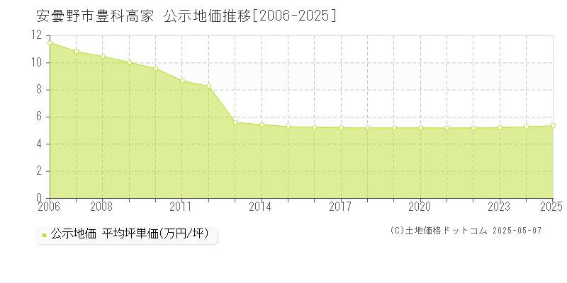 豊科高家(安曇野市)の公示地価推移グラフ(坪単価)[2006-2025年]