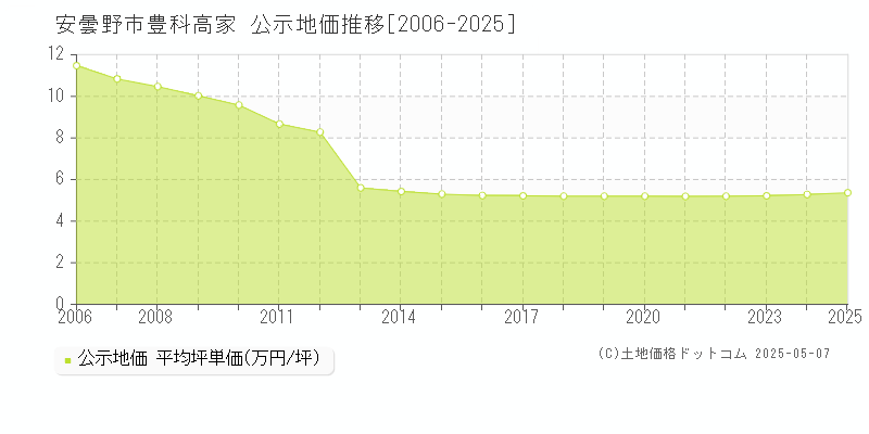 安曇野市豊科高家の地価公示推移グラフ 