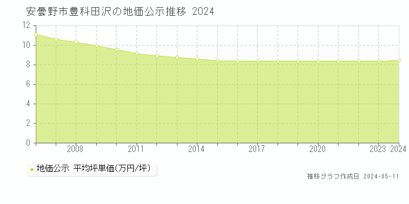 安曇野市豊科田沢の地価公示推移グラフ 