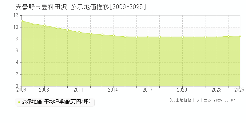 豊科田沢(安曇野市)の公示地価推移グラフ(坪単価)[2006-2025年]