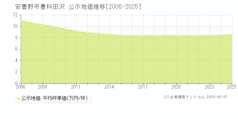 安曇野市豊科田沢の地価公示推移グラフ 