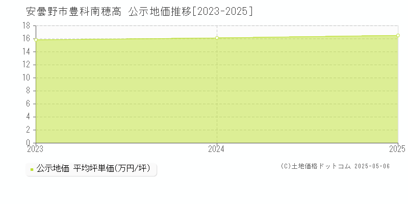 豊科南穂高(安曇野市)の公示地価推移グラフ(坪単価)[2023-2025年]