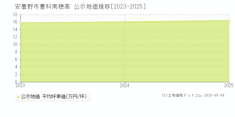 安曇野市豊科南穂高の地価公示推移グラフ 