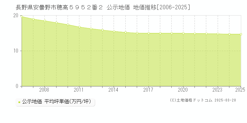 長野県安曇野市穂高５９５２番２ 公示地価 地価推移[2006-2025]