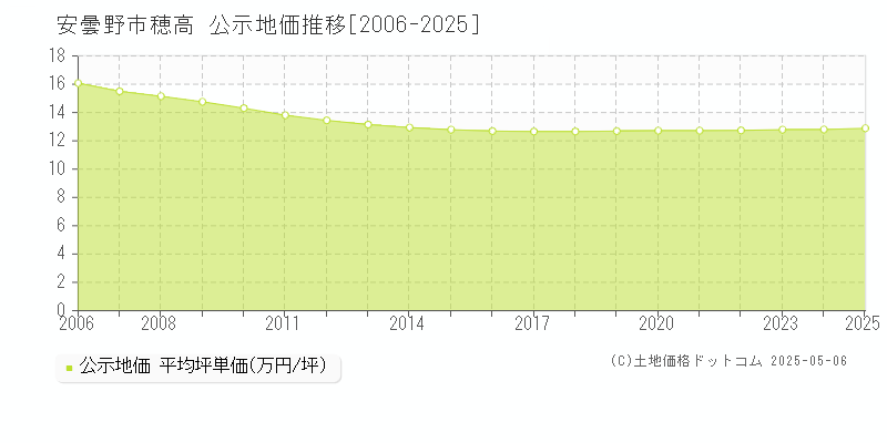 穂高(安曇野市)の公示地価推移グラフ(坪単価)[2006-2025年]
