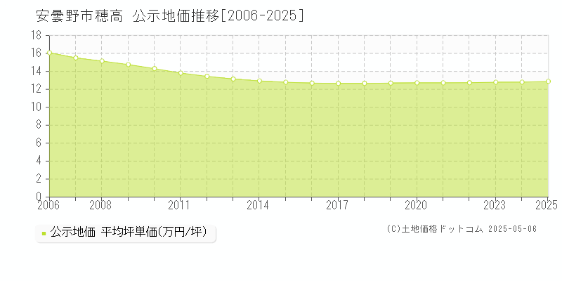 安曇野市穂高の地価公示推移グラフ 