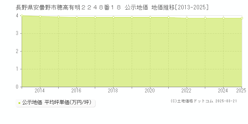 長野県安曇野市穂高有明２２４８番１８ 公示地価 地価推移[2013-2025]