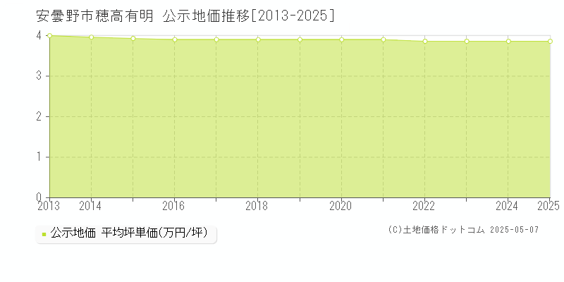 穂高有明(安曇野市)の公示地価推移グラフ(坪単価)[2013-2025年]