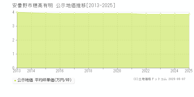 安曇野市穂高有明の地価公示推移グラフ 