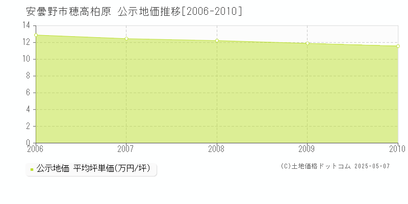 穂高柏原(安曇野市)の公示地価推移グラフ(坪単価)[2006-2010年]