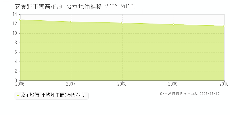 安曇野市穂高柏原の地価公示推移グラフ 