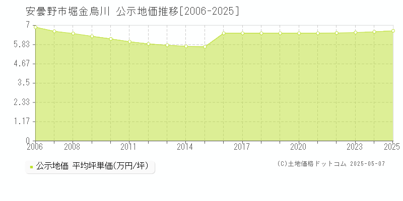 堀金烏川(安曇野市)の公示地価推移グラフ(坪単価)[2006-2025年]