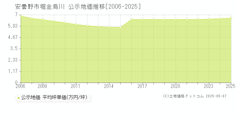 安曇野市堀金烏川の地価公示推移グラフ 